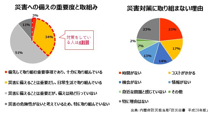 災害への備えと取り組みグラフデータ