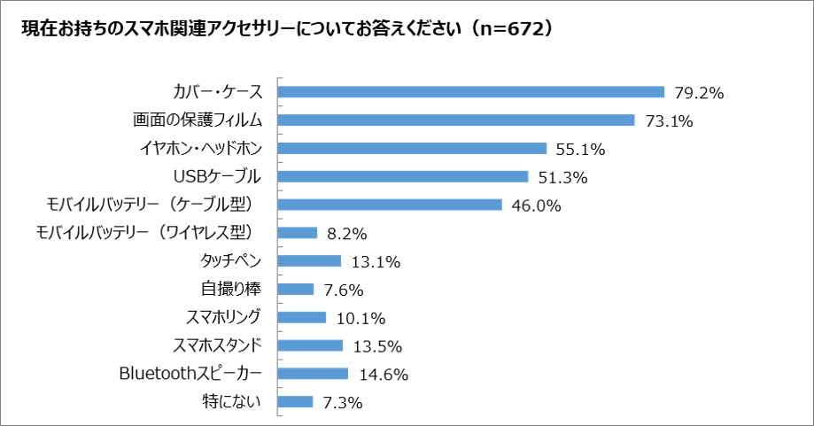 スマホアクセサリー所有率