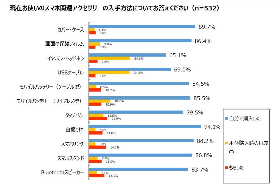スマホアクセサリー購入率.jpg