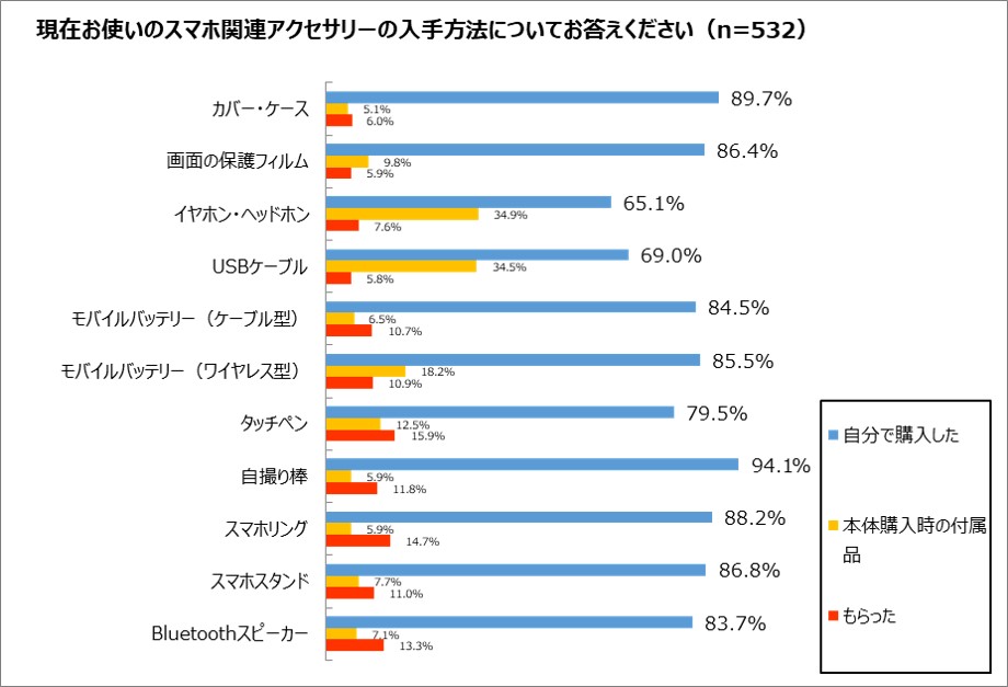 スマホアクセサリー購入率.jpg