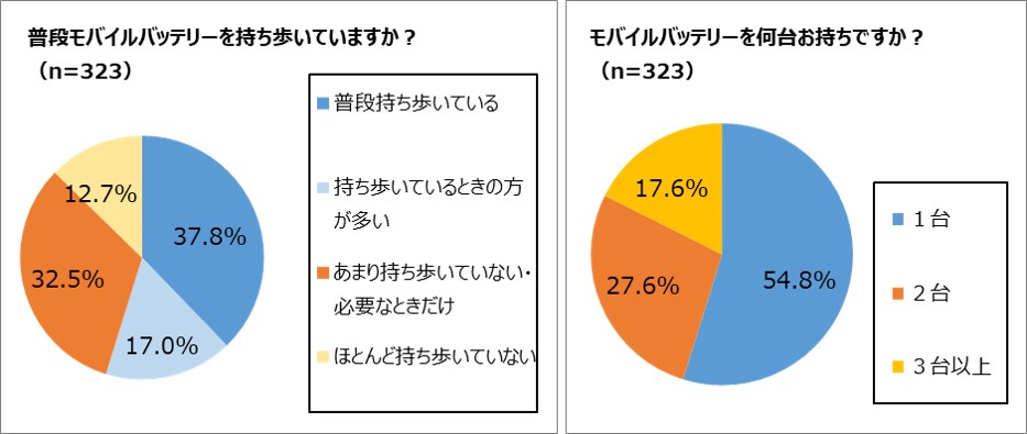 モバイルバッテリー使用実態