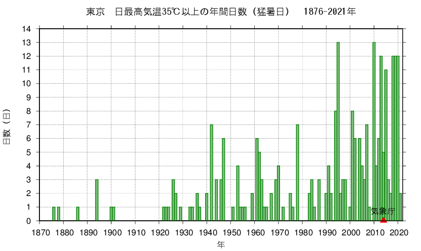 東京　猛暑日の年間日数のグラフ