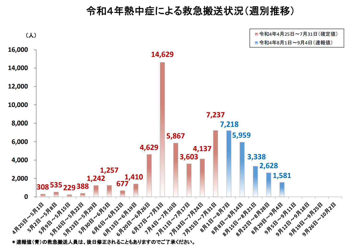 令和4年熱中症による救急搬送状況のグラフ