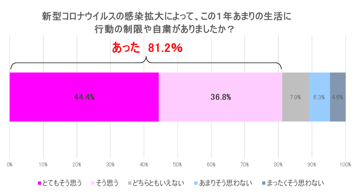 新型コロナウイルスによる行動自粛の有無グラフ