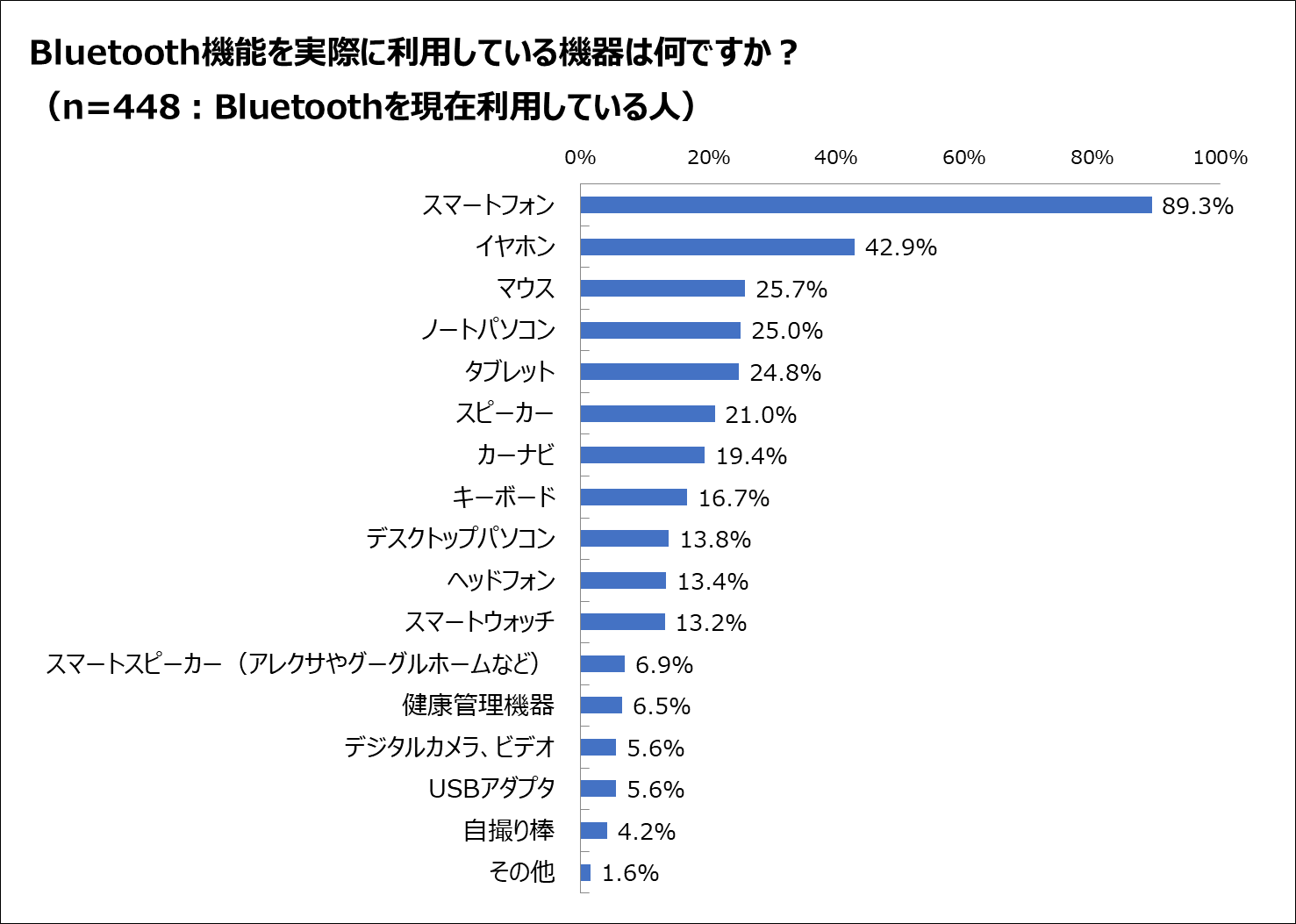 Bluetooth機能を利用している機器についてのグラフ