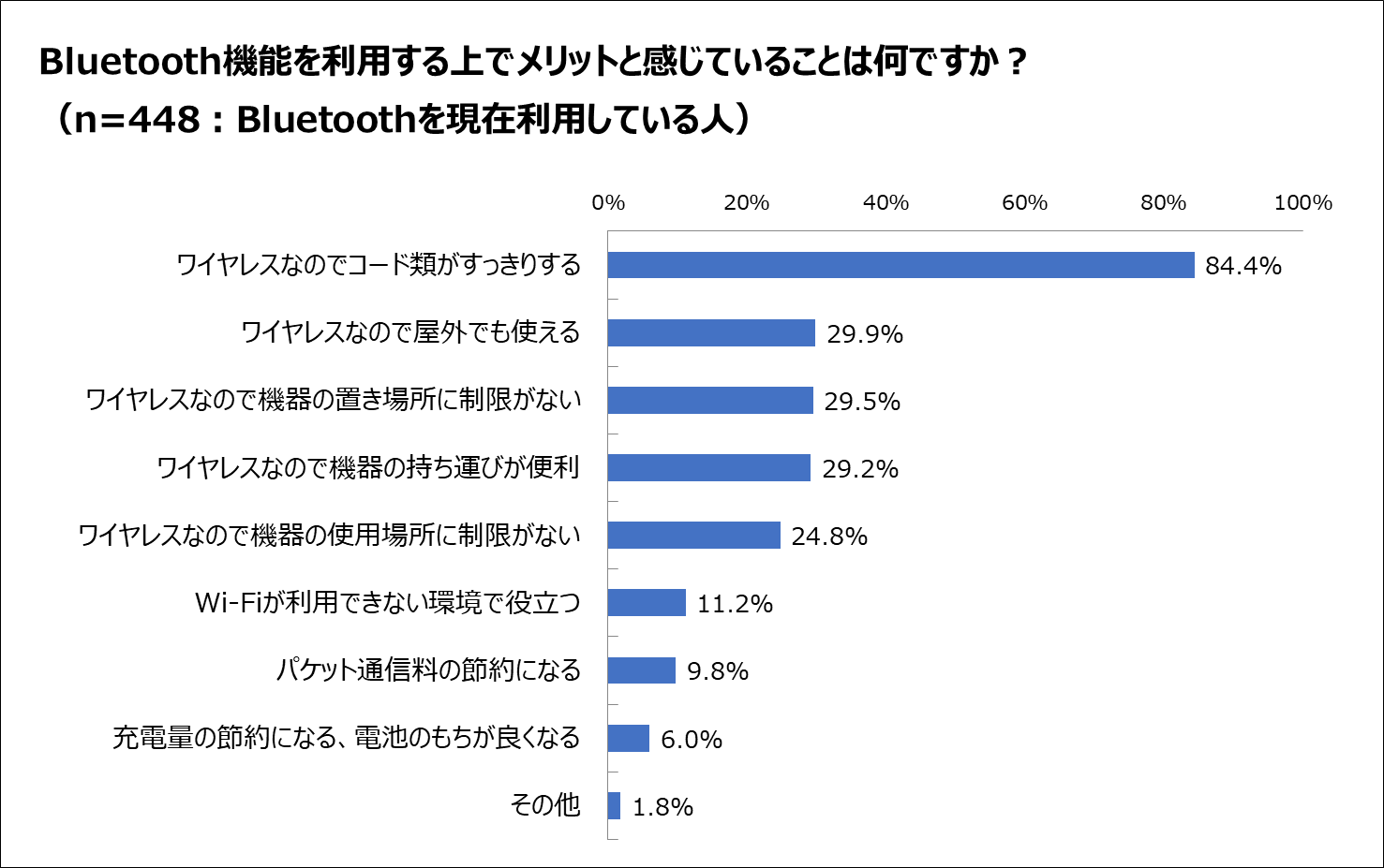 Bluetooth機能を利用するメリットのグラフ