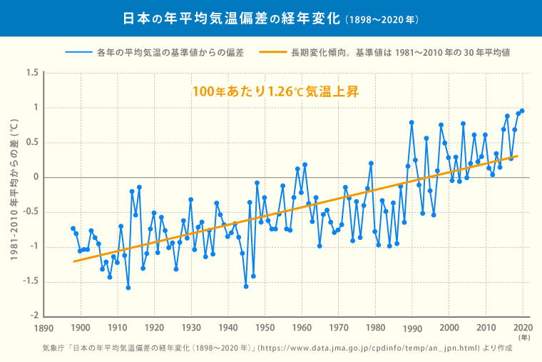 日本の年平均気温偏差の経年変化グラフ