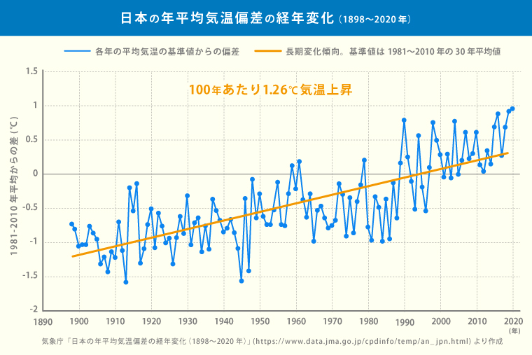 炭素 二酸化 温暖 関係 化 ない 地球 CO2が現在の地球温暖化の原因ではないことの証明 イアン・マクリントック