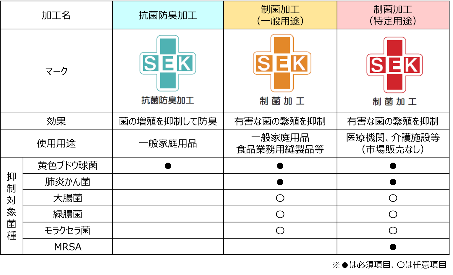 「抗菌加工」「制菌加工」の違いについて