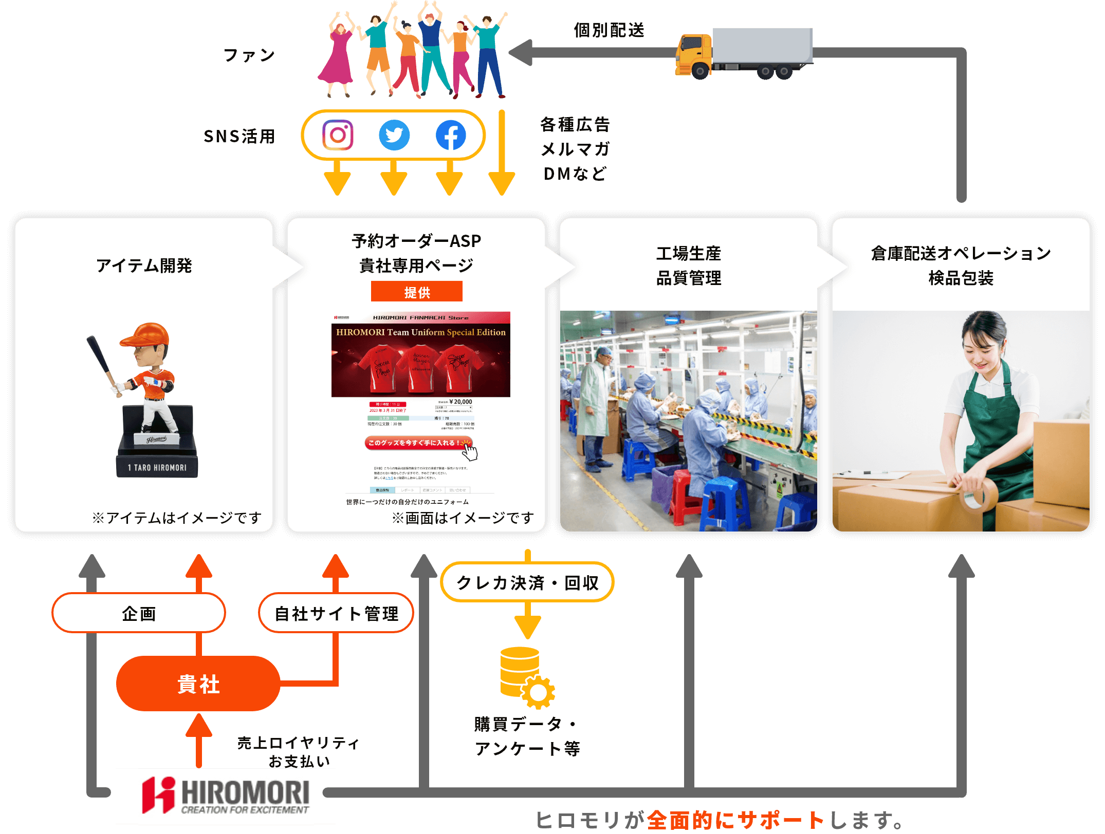 サービスの全体像