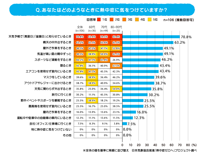 どのようなときに熱中症に気を付けているか？グラフ