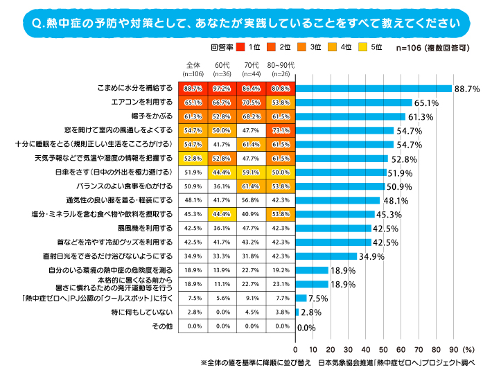 熱中症予防のためにやっていることグラフ