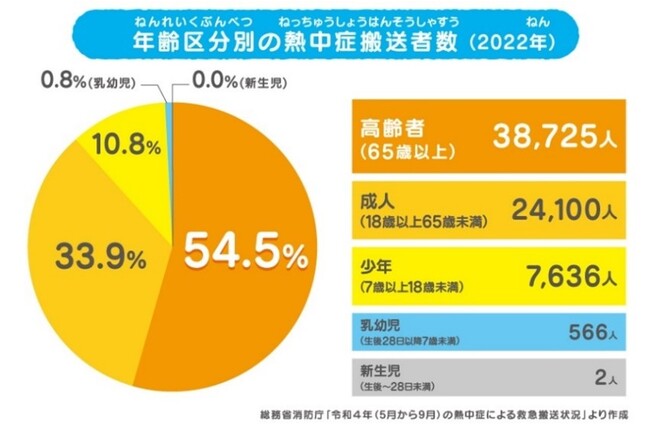 年齢区分別の熱中症搬送者数2022年　グラフ