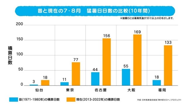 10年前との猛暑日日数の比較グラフ