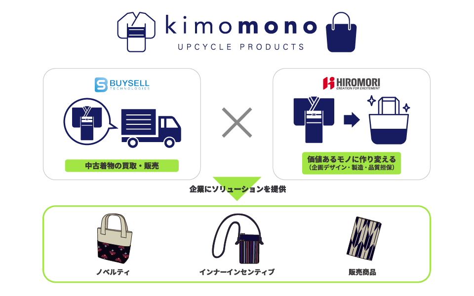 中古着物をアップサイクルしたグッズ制作サービス 「kimomono」とは