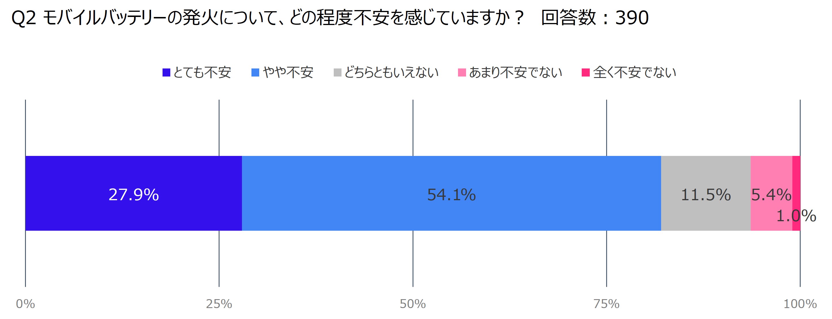 約８割が発火事故を不安に感じている