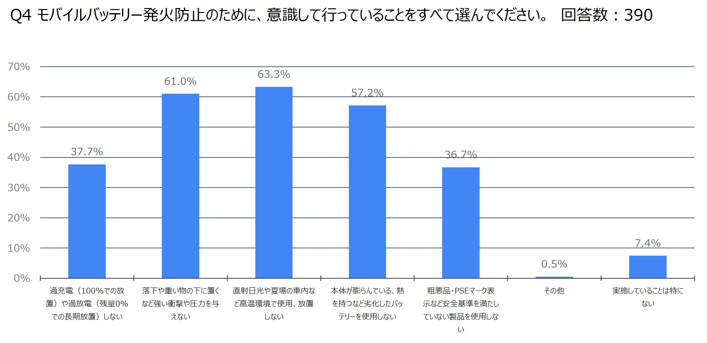 モバイルバッテリーの発火防止対策として行っている事