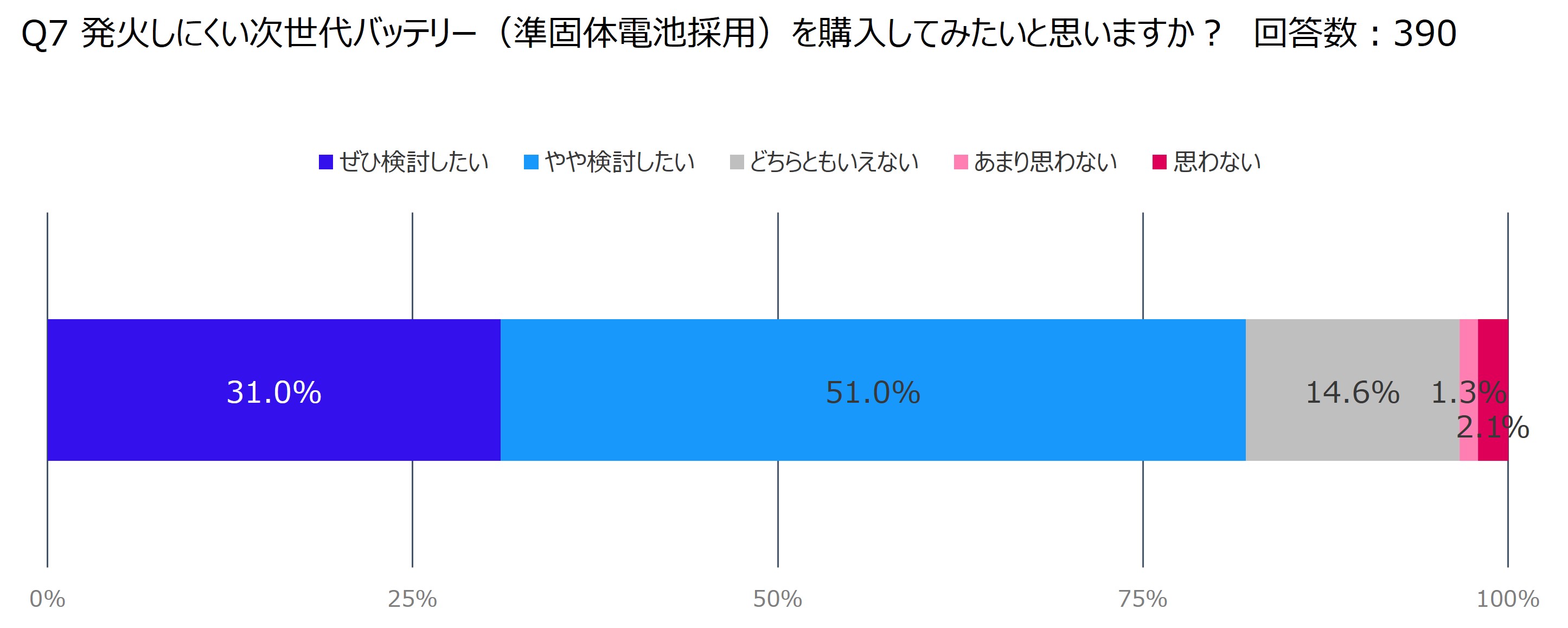 準個体電池採用モバイルバッテリーの購入意向