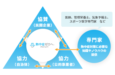 プロジェクトの枠組み