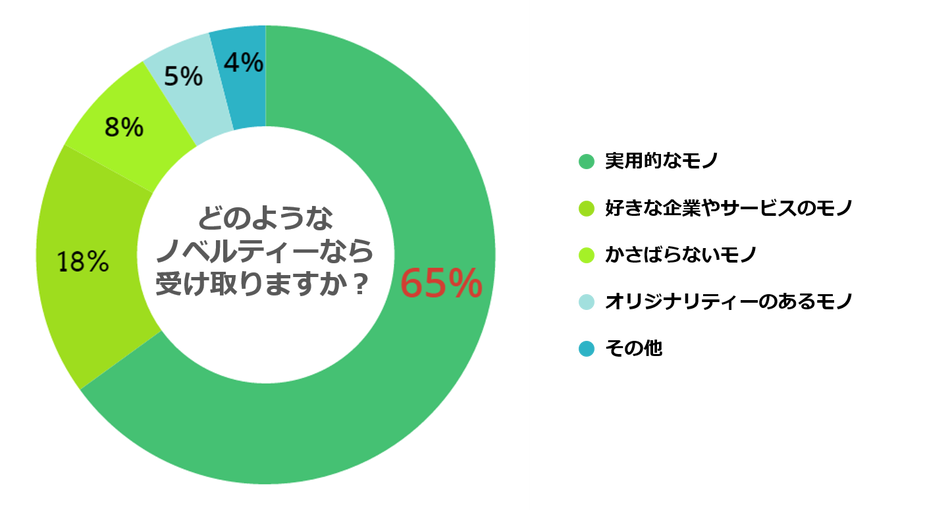 ノベルティに関する調査データ