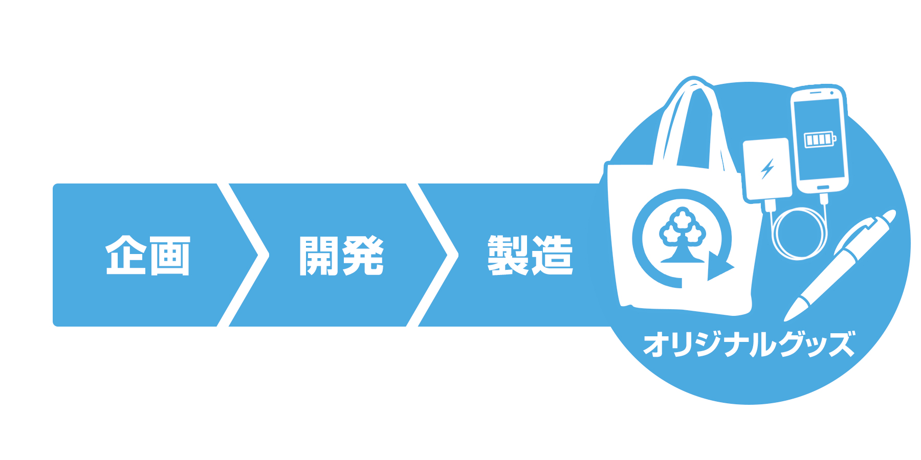 ファン(=消費者)がほしいノベルティグッズをトレンド情報を踏まえて企画します