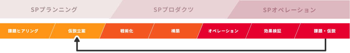 セールスプロモーションにおける課題解決策を一気通貫でご提供いたします。