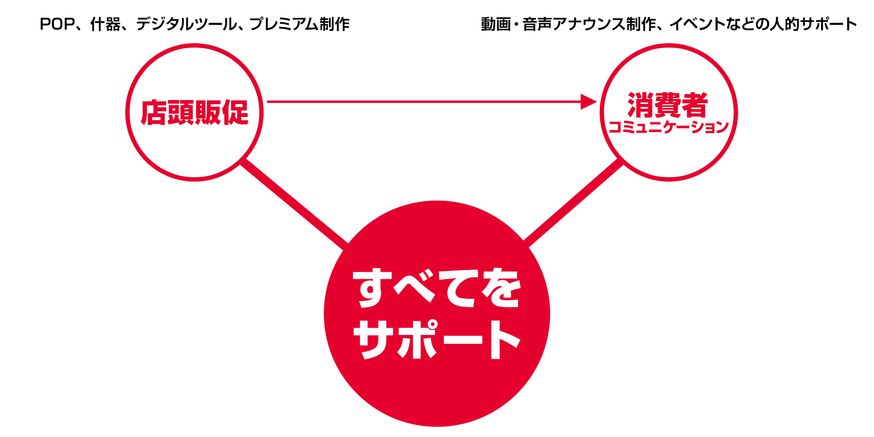 店頭販促から消費者コミュニケーションまですべてサポートします