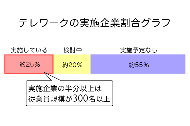 テレワーク実施率