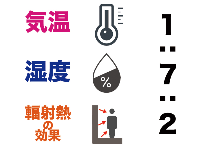 WBGTの３要素の割合の図