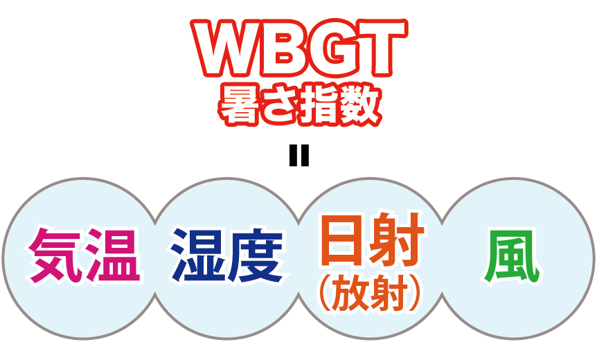 wbgt暑さ指数の説明図