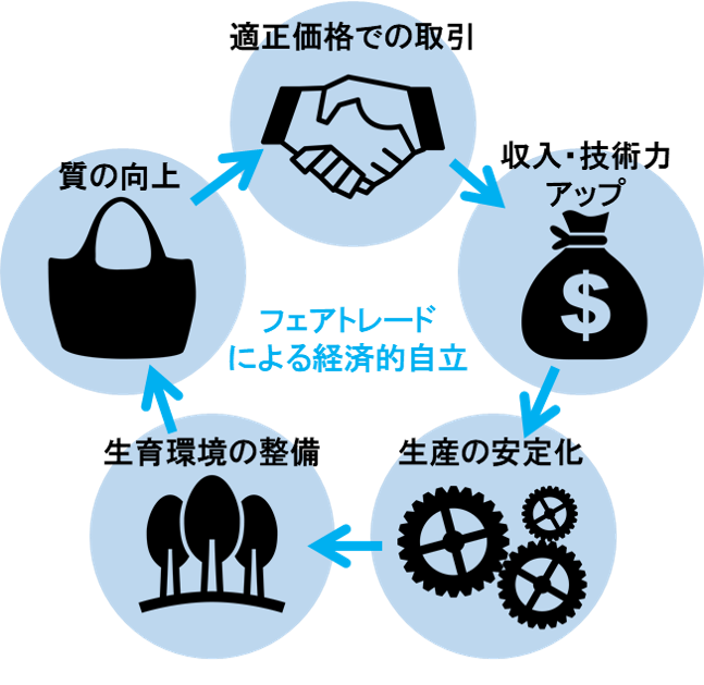 SDGs時代の販促に、フェアトレード・ノベルティがおすすめ！｜SDGs時代